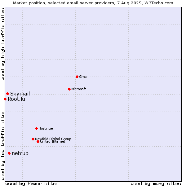 Market position of netcup vs. Skymail vs. Root.lu