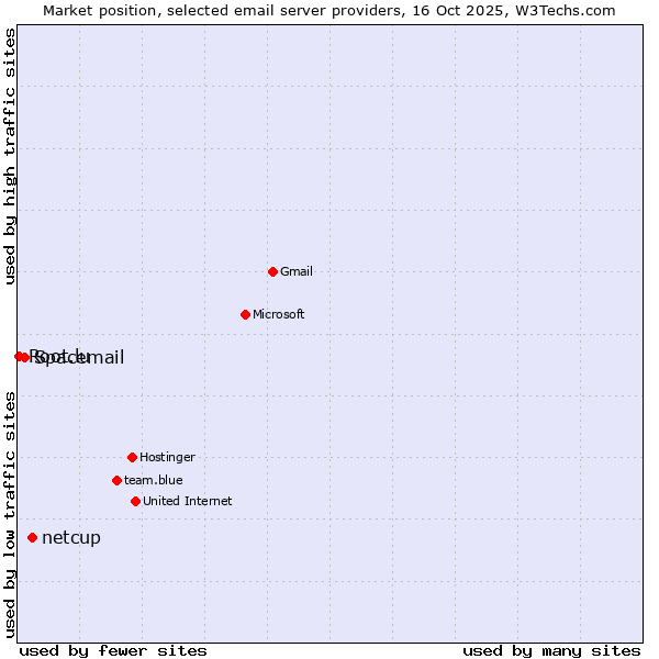 Market position of netcup vs. Spacemail vs. Root.lu