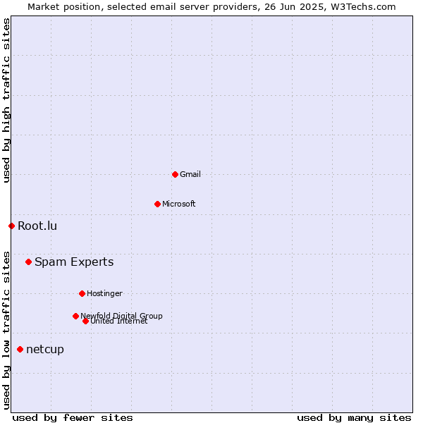 Market position of Spam Experts vs. netcup vs. Root.lu