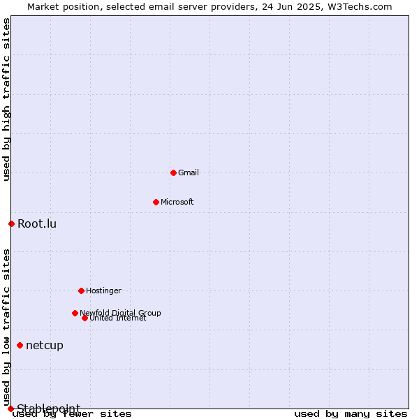 Market position of netcup vs. Root.lu vs. Stablepoint