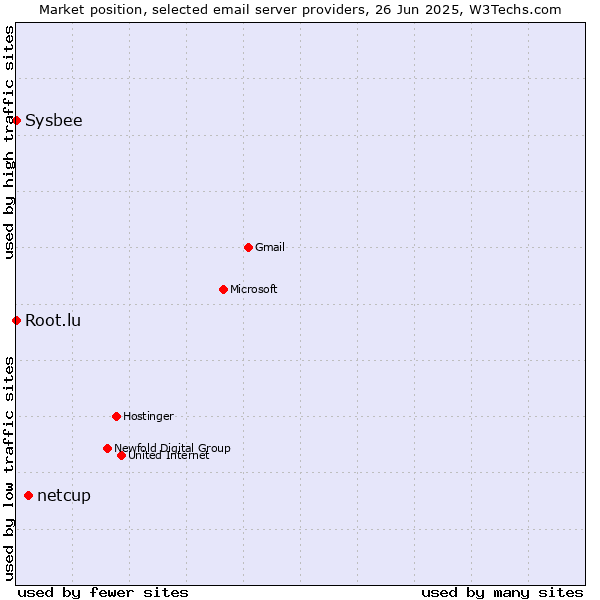 Market position of netcup vs. Root.lu vs. Sysbee