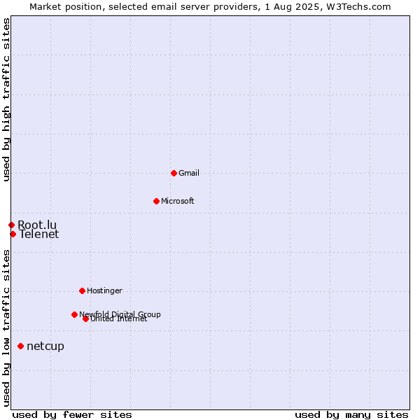 Market position of netcup vs. Telenet vs. Root.lu