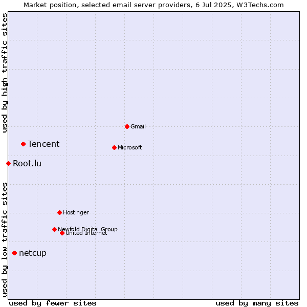 Market position of Tencent vs. netcup vs. Root.lu