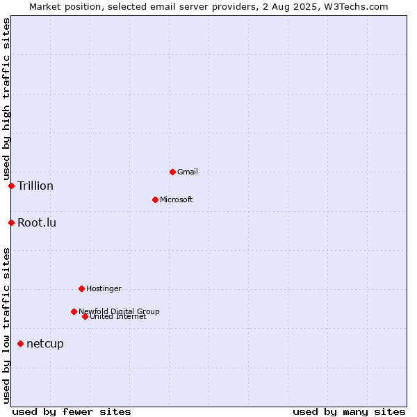 Market position of netcup vs. Root.lu vs. Trillion