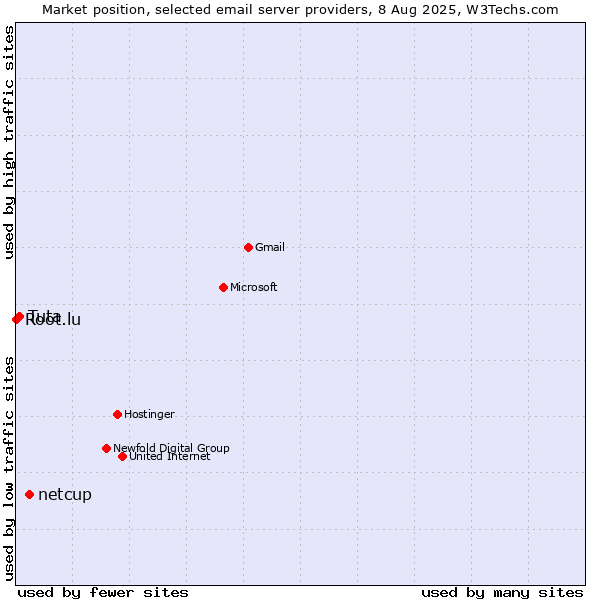 Market position of netcup vs. Tuta vs. Root.lu