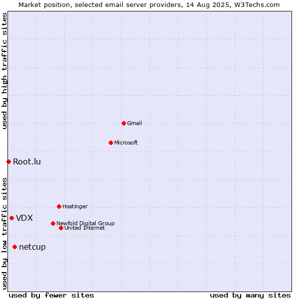 Market position of netcup vs. VDX vs. Root.lu