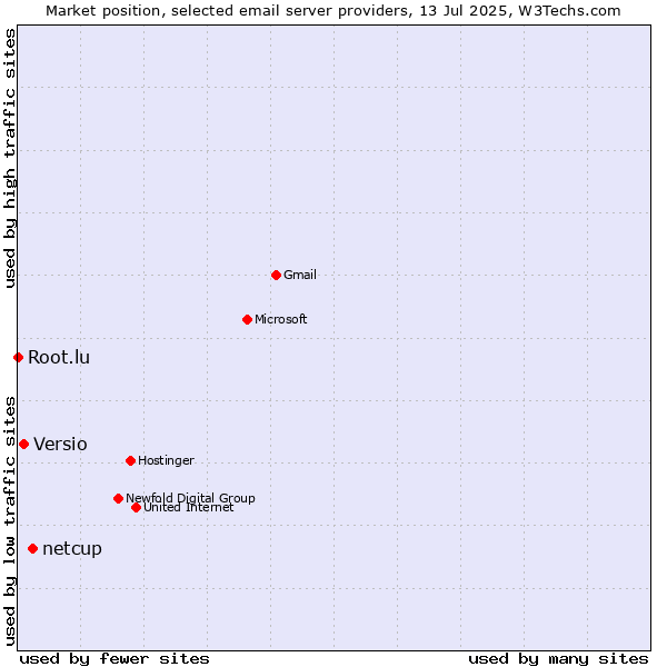 Market position of netcup vs. Versio vs. Root.lu