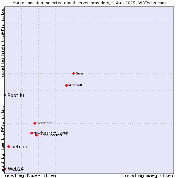 Market position of netcup vs. Web24 vs. Root.lu