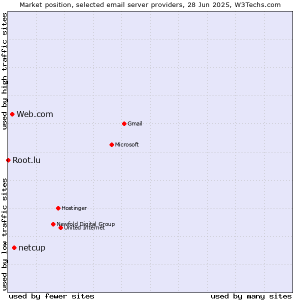 Market position of netcup vs. Web.com vs. Root.lu