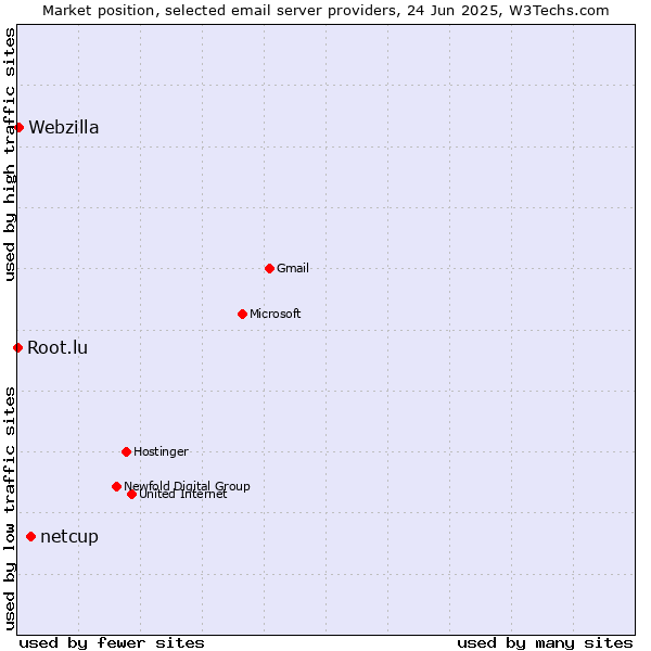 Market position of netcup vs. Webzilla vs. Root.lu