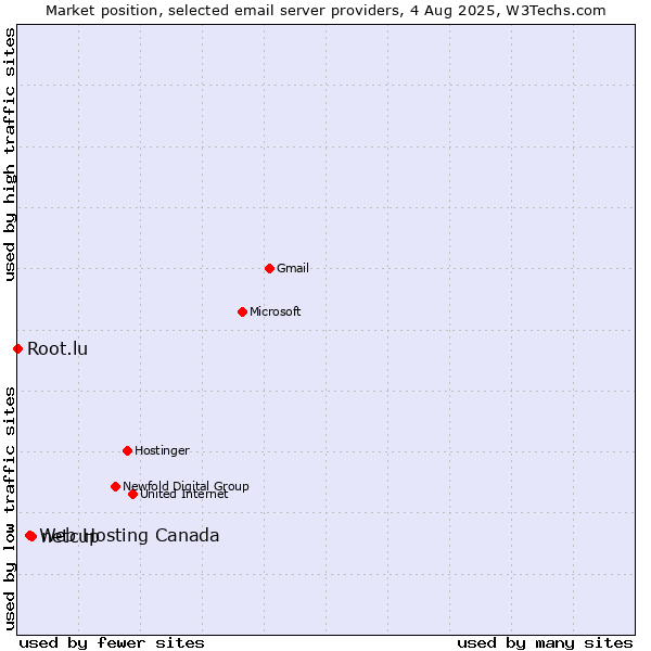 Market position of netcup vs. Web Hosting Canada vs. Root.lu