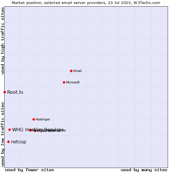 Market position of netcup vs. Root.lu vs. WHG Hosting Services