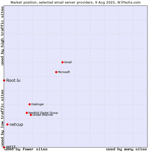 Market position of netcup vs. Root.lu vs. WIIT