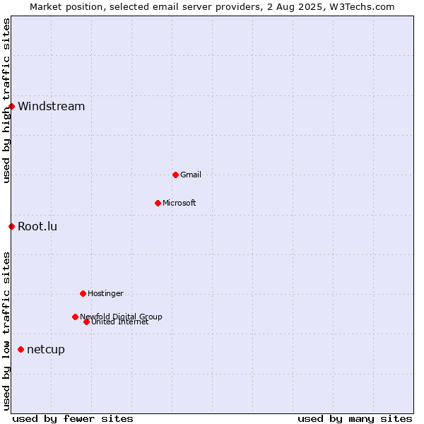 Market position of netcup vs. Root.lu vs. Windstream