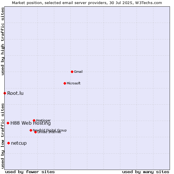 Market position of netcup vs. H88 Web Hosting vs. Root.lu