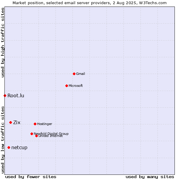 Market position of Zix vs. netcup vs. Root.lu