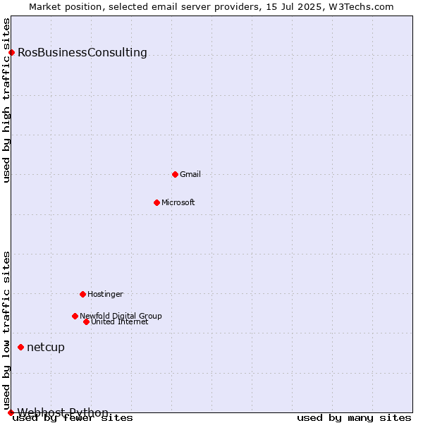 Market position of netcup vs. RosBusinessConsulting vs. Webhost Python