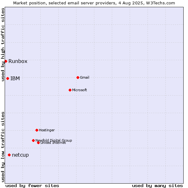 Market position of netcup vs. IBM vs. Runbox