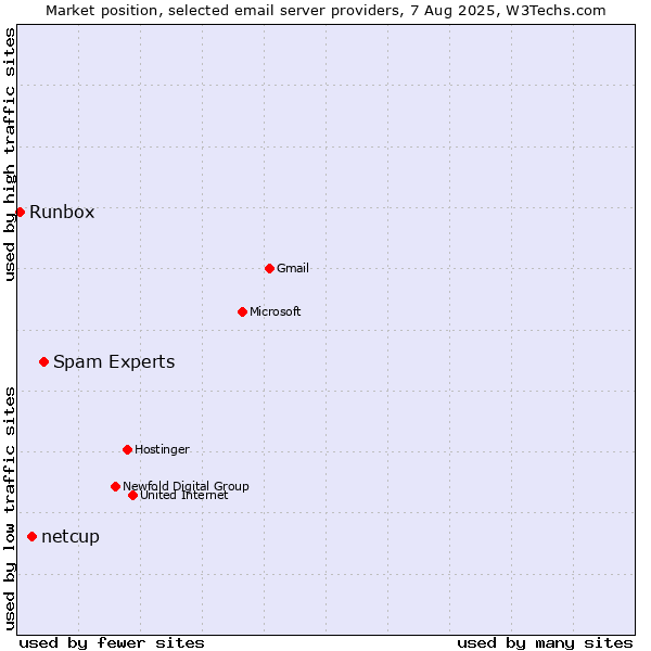 Market position of Spam Experts vs. netcup vs. Runbox