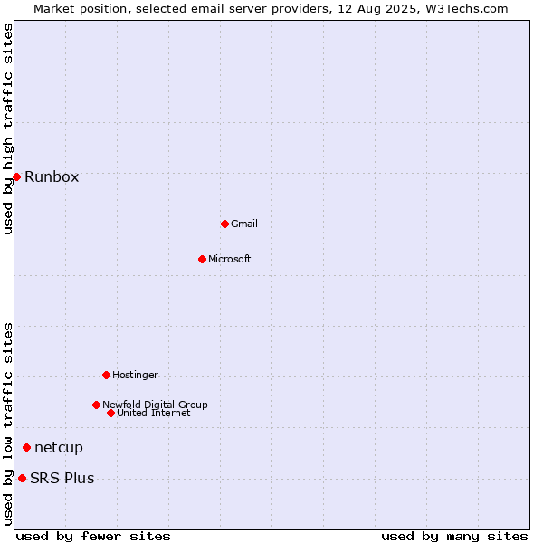 Market position of netcup vs. SRS Plus vs. Runbox