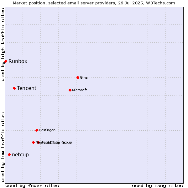 Market position of Tencent vs. netcup vs. Runbox