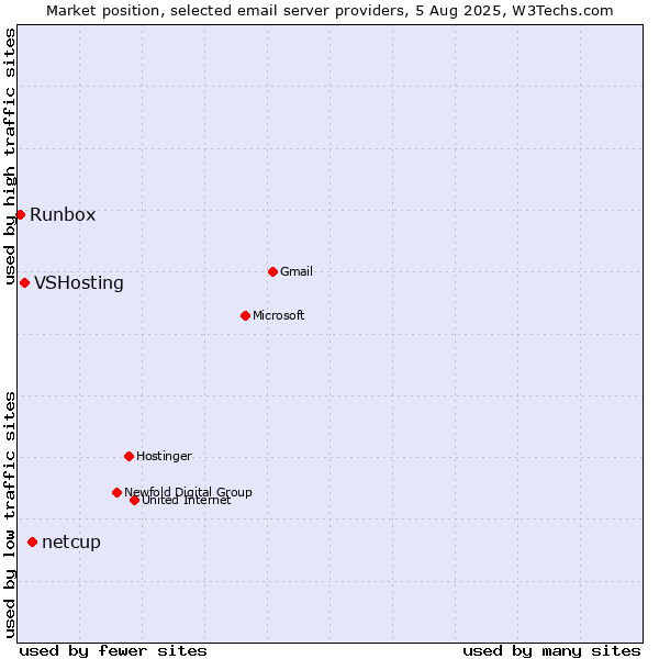Market position of netcup vs. VSHosting vs. Runbox