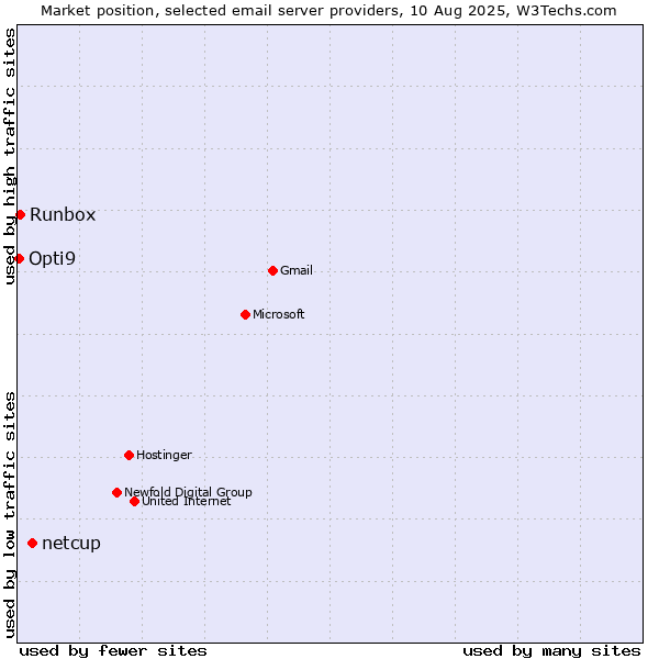 Market position of netcup vs. Runbox vs. Opti9