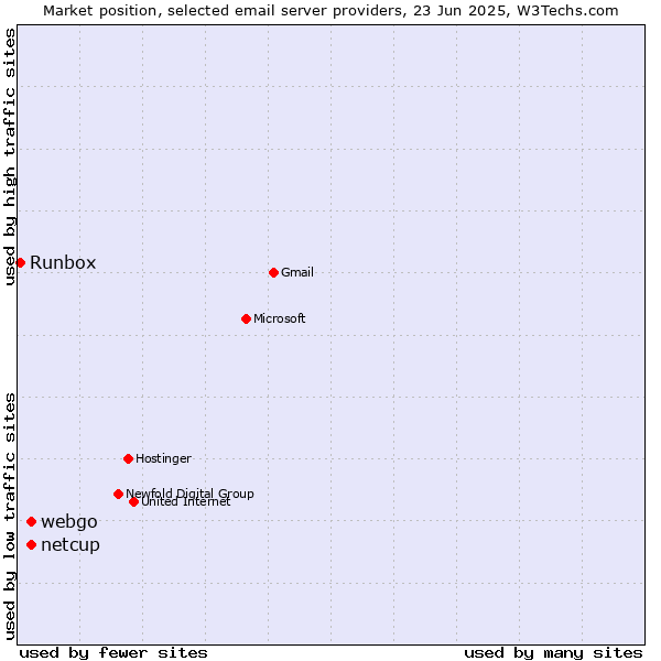 Market position of netcup vs. webgo vs. Runbox