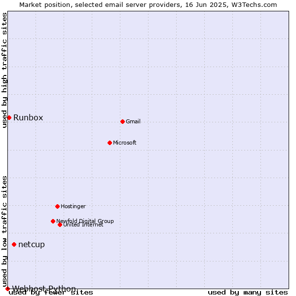 Market position of netcup vs. Runbox vs. Webhost Python
