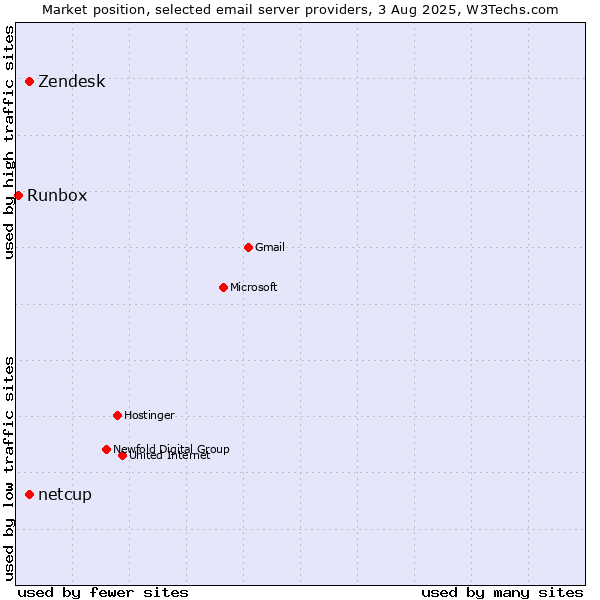 Market position of Zendesk vs. netcup vs. Runbox