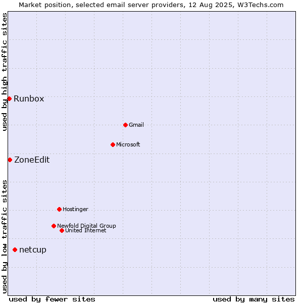 Market position of netcup vs. ZoneEdit vs. Runbox