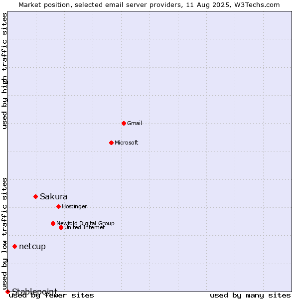 Market position of Sakura vs. netcup vs. Stablepoint