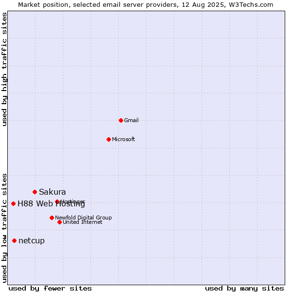 Market position of Sakura vs. netcup vs. H88 Web Hosting