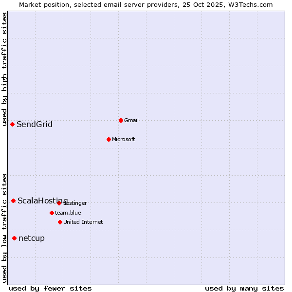 Market position of netcup vs. ScalaHosting vs. SendGrid