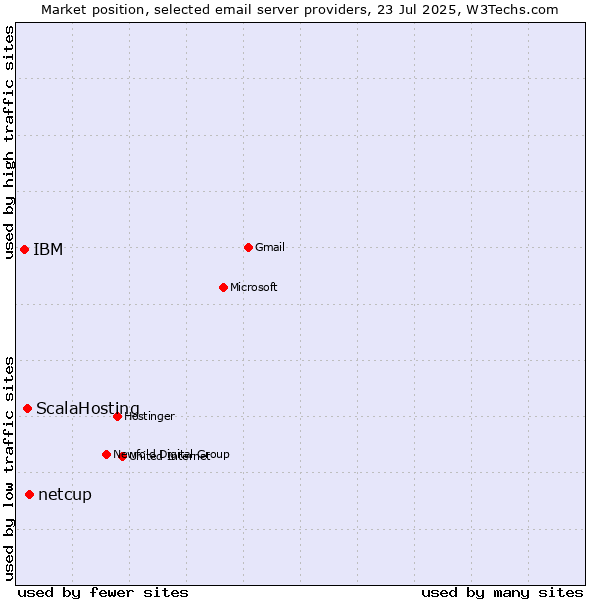 Market position of netcup vs. ScalaHosting vs. IBM