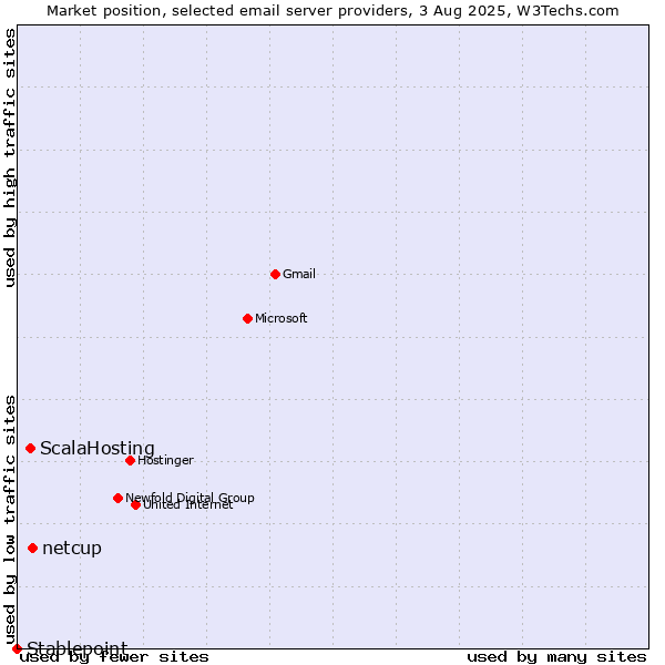 Market position of netcup vs. ScalaHosting vs. Stablepoint