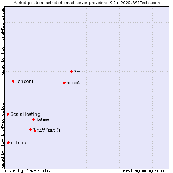 Market position of Tencent vs. netcup vs. ScalaHosting