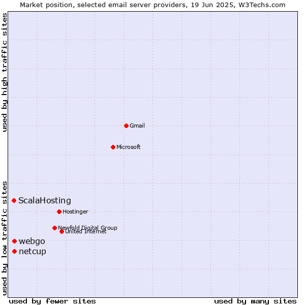 Market position of netcup vs. webgo vs. ScalaHosting
