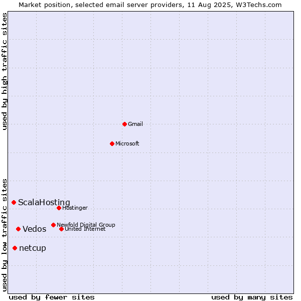 Market position of Vedos vs. netcup vs. ScalaHosting