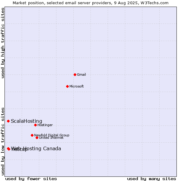 Market position of netcup vs. ScalaHosting vs. Web Hosting Canada