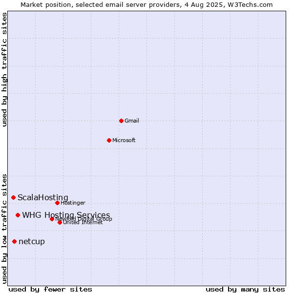 Market position of netcup vs. ScalaHosting vs. WHG Hosting Services