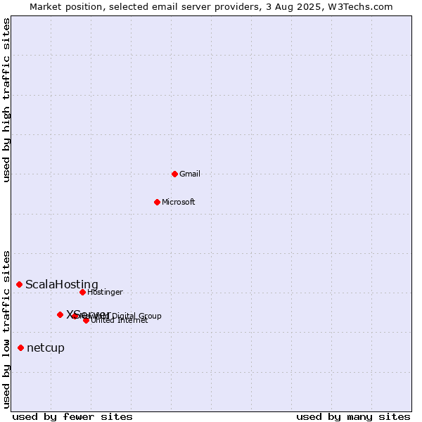 Market position of XServer vs. netcup vs. ScalaHosting