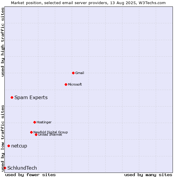 Market position of Spam Experts vs. netcup vs. SchlundTech