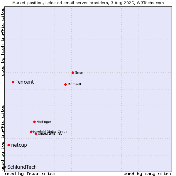 Market position of Tencent vs. netcup vs. SchlundTech
