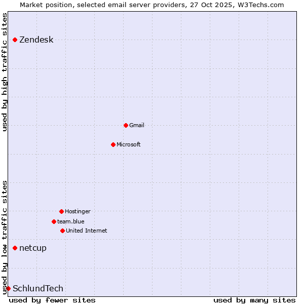 Market position of Zendesk vs. netcup vs. SchlundTech