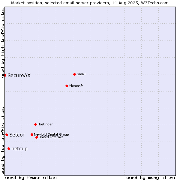 Market position of netcup vs. Setcor vs. SecureAX