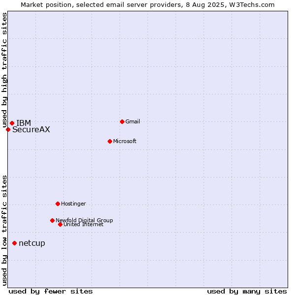 Market position of netcup vs. IBM vs. SecureAX