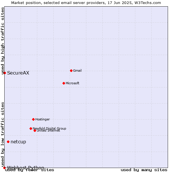 Market position of netcup vs. SecureAX vs. Webhost Python