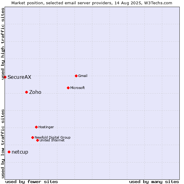 Market position of Zoho vs. netcup vs. SecureAX