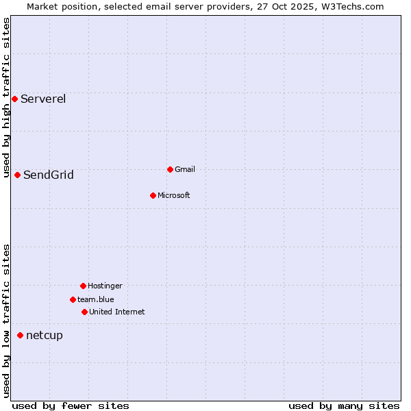 Market position of netcup vs. SendGrid vs. Serverel